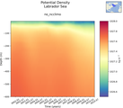 Time series of Labrador Sea Potential Density vs depth